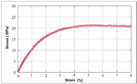 quasi static tensile test strain rate|quasistatic strain rate chart.